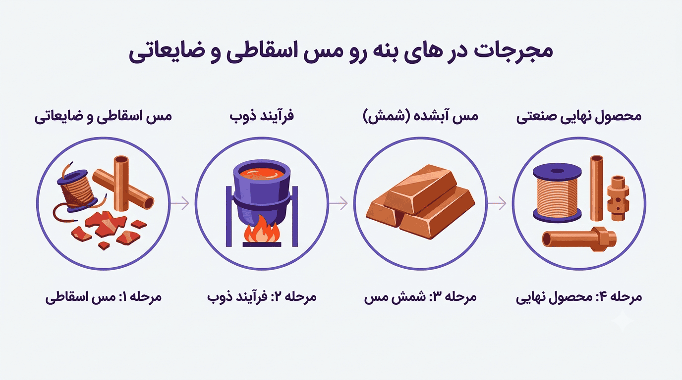 اینفوگرافیک راهنمای خرید و فروش مس آبشده و شمش مس
