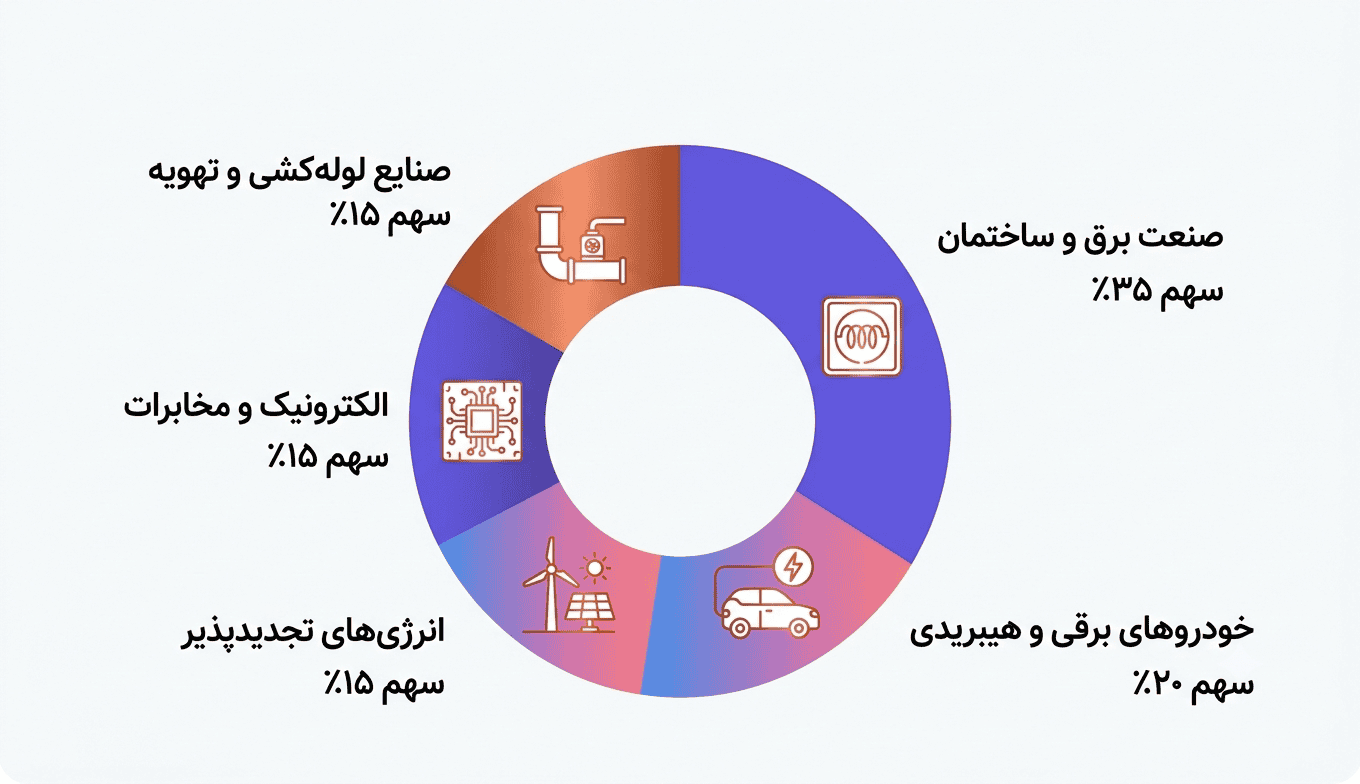 اینفوگرافیک کاربردهای صنعتی مس در برق، خودروهای برقی و انرژی‌های تجدیدپذیر