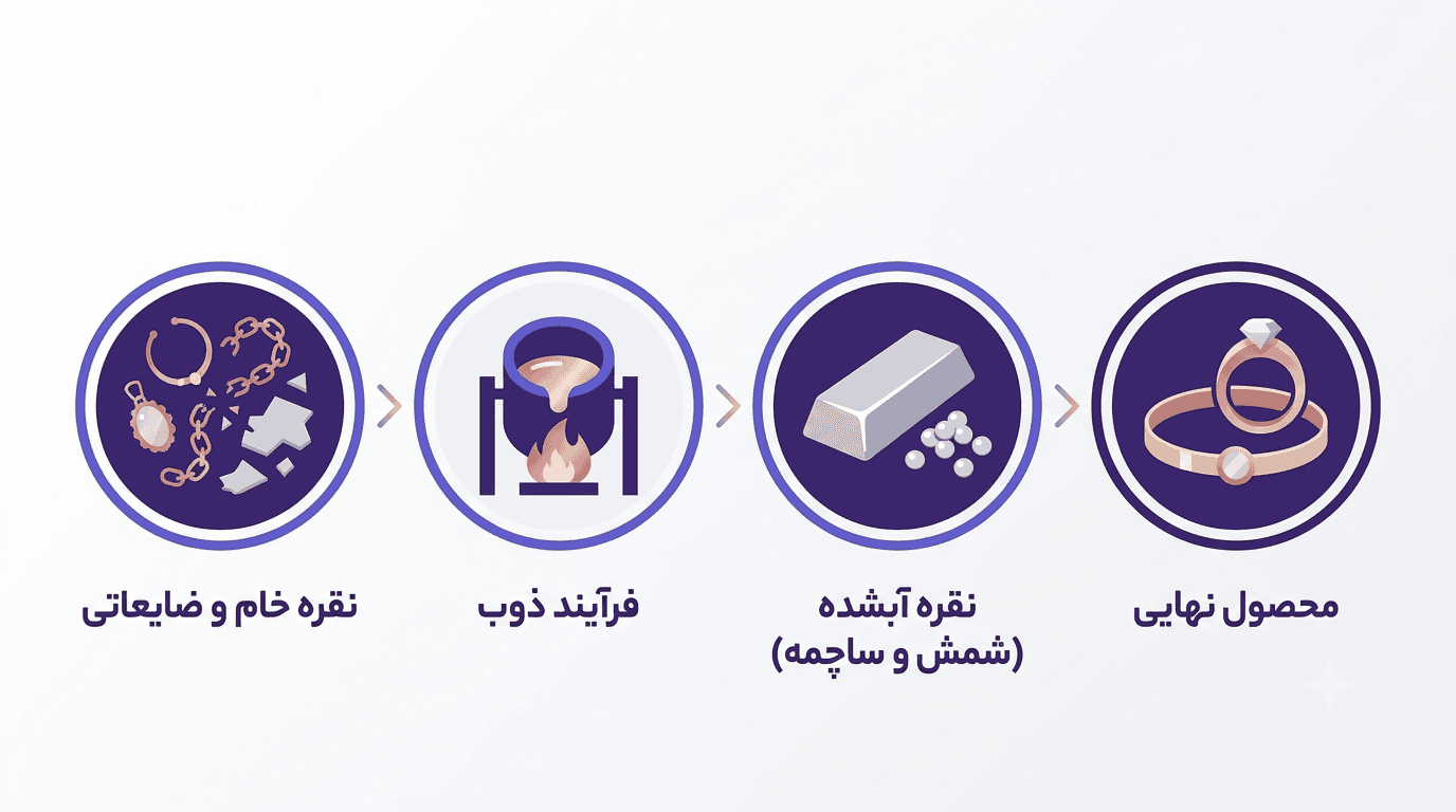 اینفوگرافیک راهنمای خرید و فروش نقره آبشده و ساچمه نقره