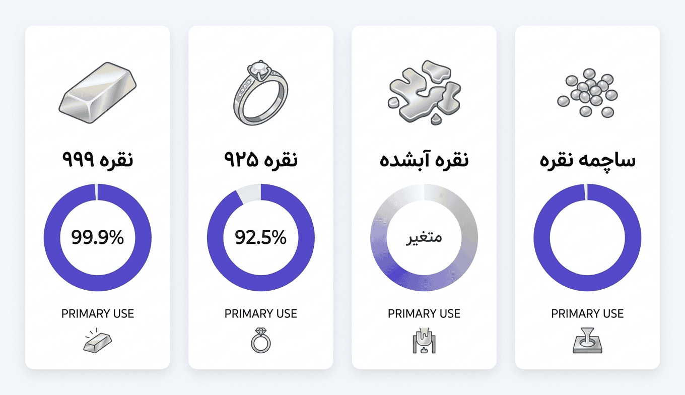 نمودار مقایسه عیار نقره ۹۹۹، ۹۲۵، نقره آبشده و ساچمه نقره